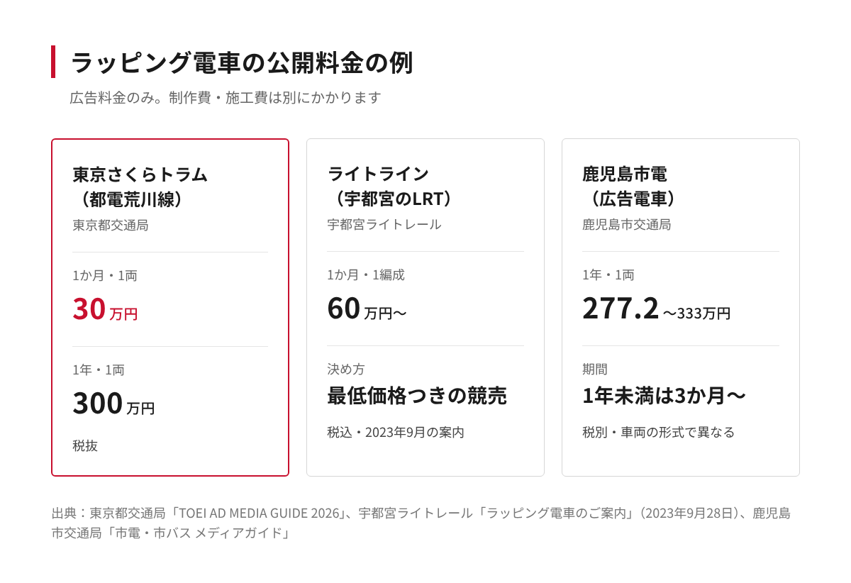 ラッピング電車の公開料金の例。東京さくらトラムは1両1か月30万円・1年300万円(税抜)、宇都宮のライトラインは1編成1か月60万円から(税込)、鹿児島市電は1両1年277.2万〜333万円(税別)
