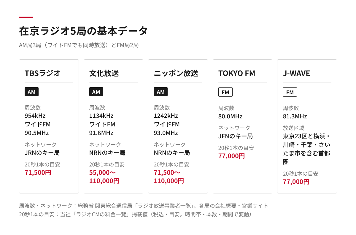 在京ラジオ5局の区分、周波数、ネットワーク、20秒1本の料金の目安を並べた図