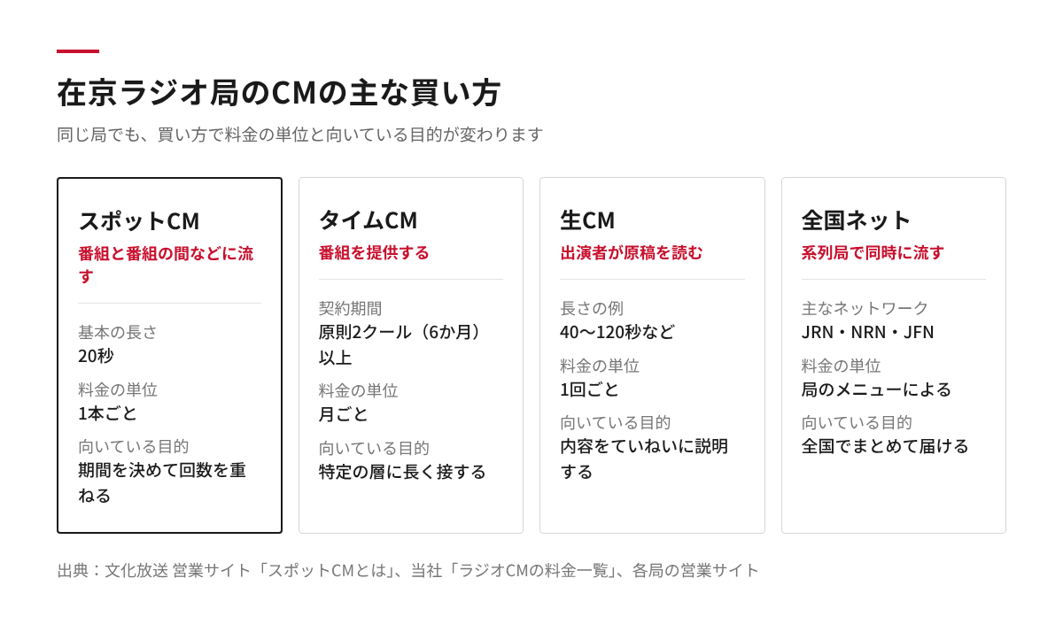 スポットCM、タイムCM、生CM、全国ネットの4つの買い方を比べた図
