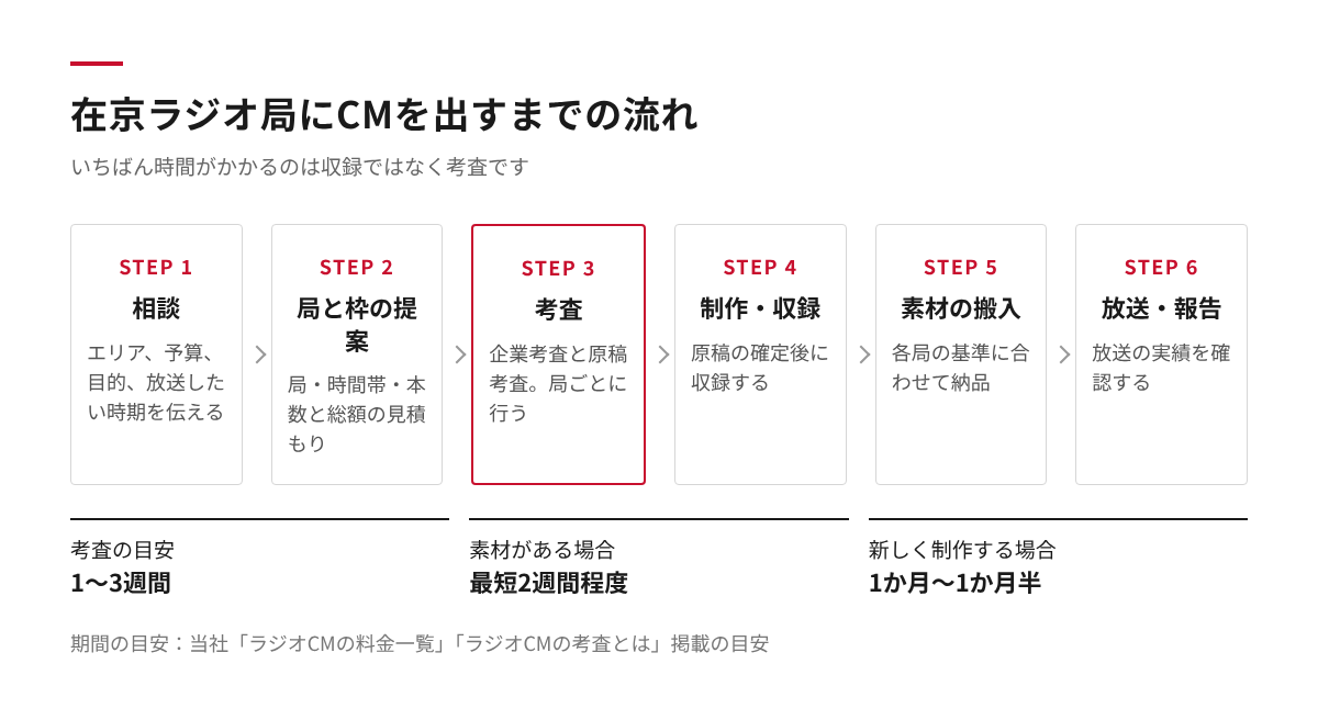 相談、局と枠の提案、考査、制作・収録、素材の搬入、放送・報告の6つのステップを示した流れ図